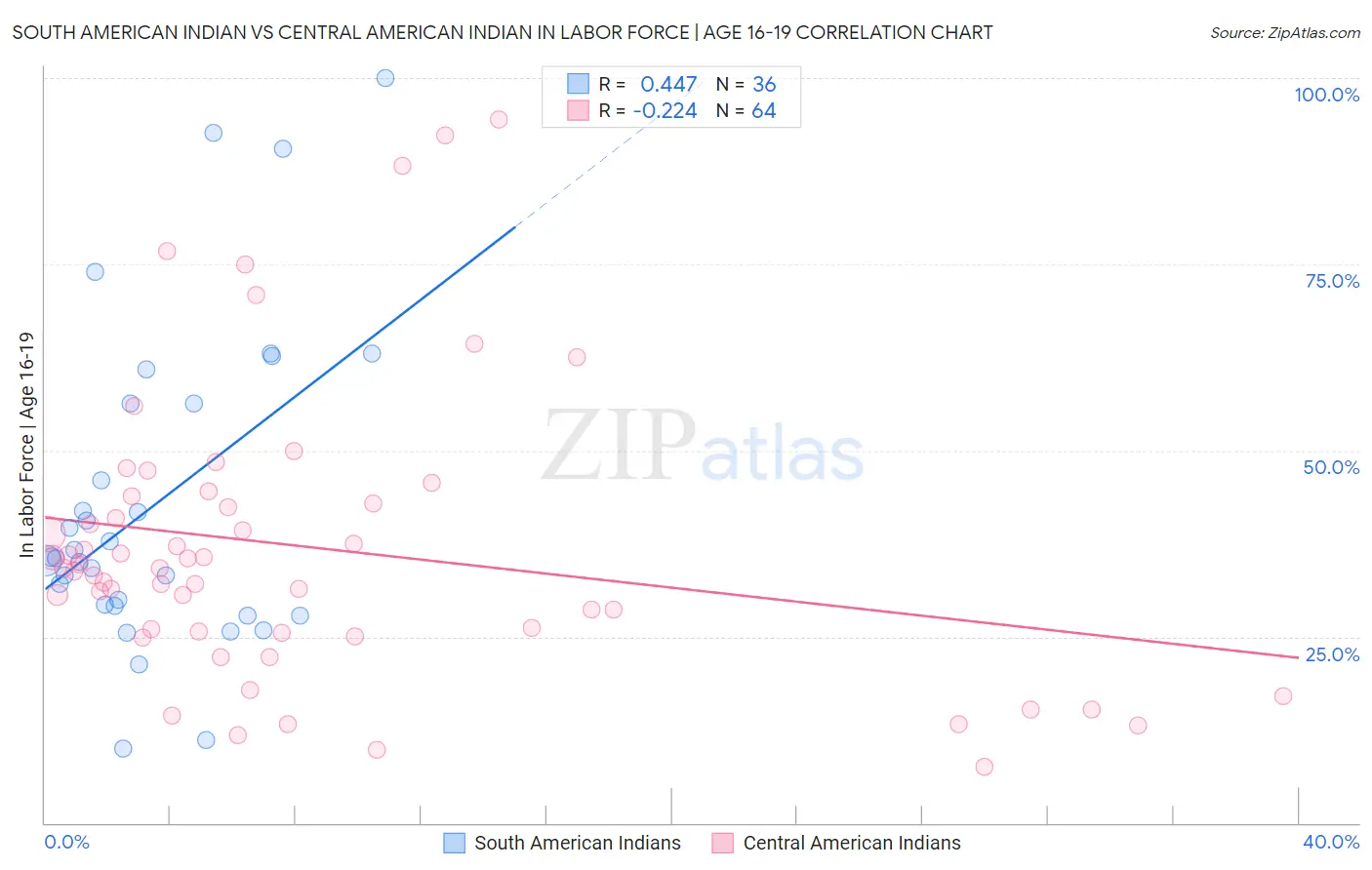 South American Indian vs Central American Indian In Labor Force | Age 16-19