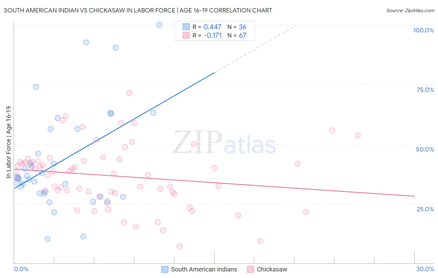 South American Indian vs Chickasaw In Labor Force | Age 16-19