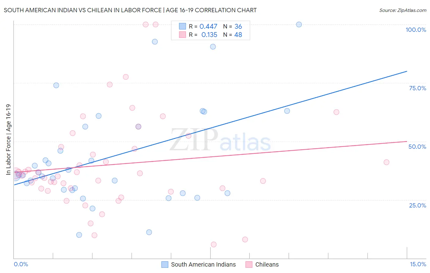 South American Indian vs Chilean In Labor Force | Age 16-19
