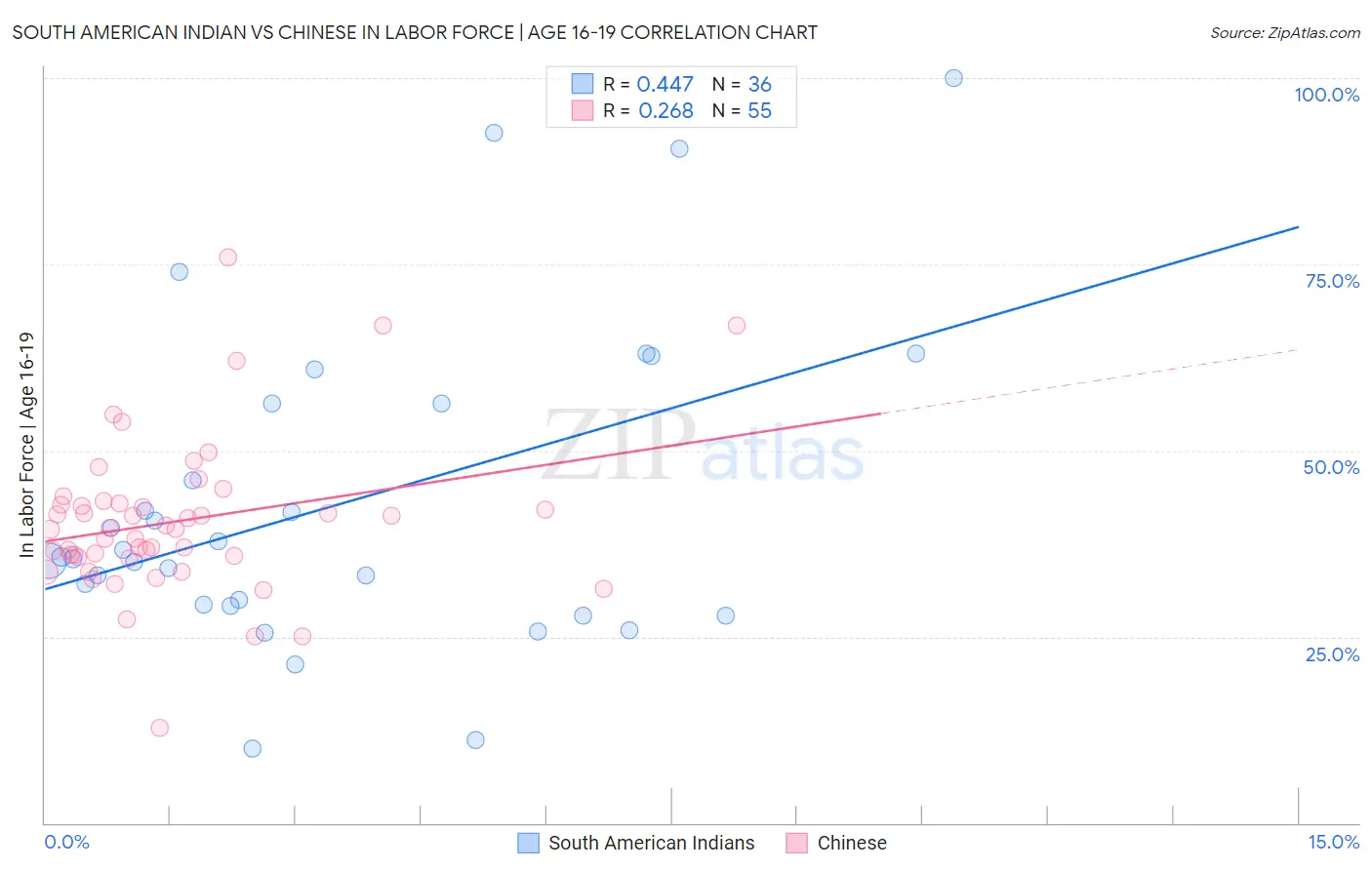 South American Indian vs Chinese In Labor Force | Age 16-19
