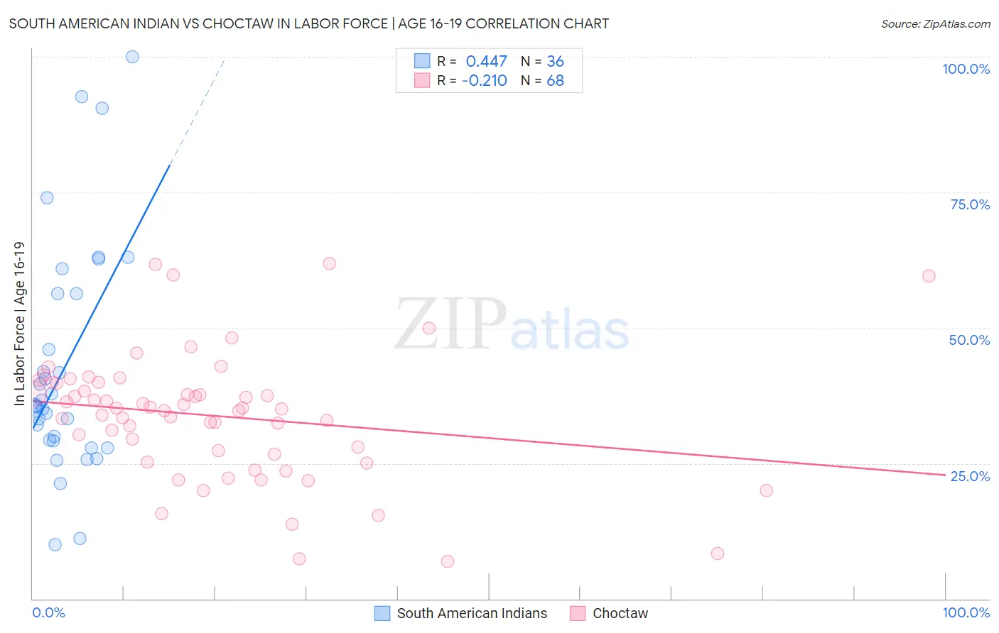 South American Indian vs Choctaw In Labor Force | Age 16-19