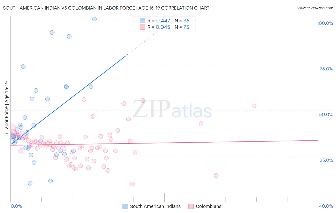 South American Indian vs Colombian In Labor Force | Age 16-19