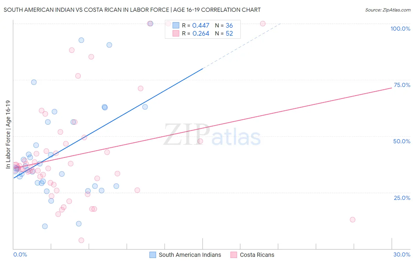 South American Indian vs Costa Rican In Labor Force | Age 16-19