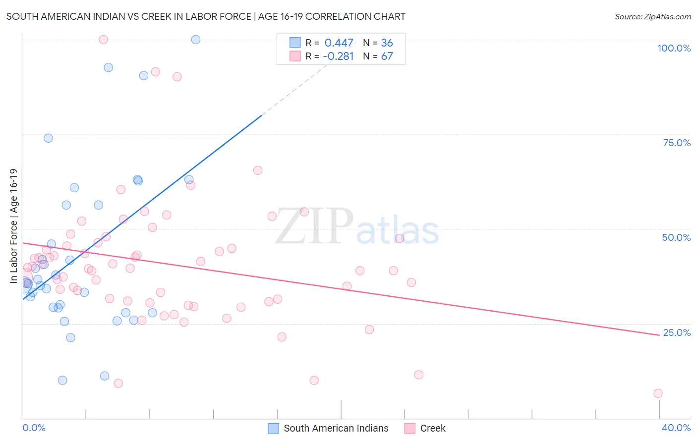 South American Indian vs Creek In Labor Force | Age 16-19
