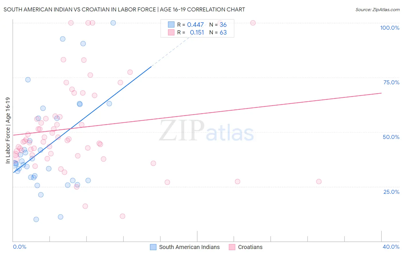 South American Indian vs Croatian In Labor Force | Age 16-19