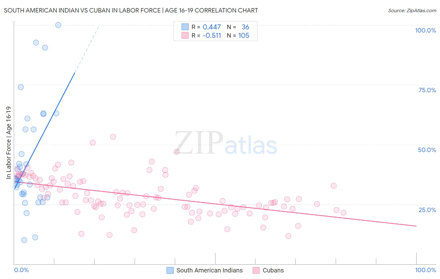 South American Indian vs Cuban In Labor Force | Age 16-19