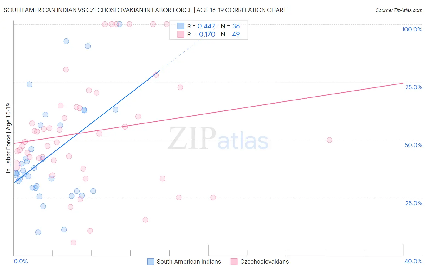 South American Indian vs Czechoslovakian In Labor Force | Age 16-19