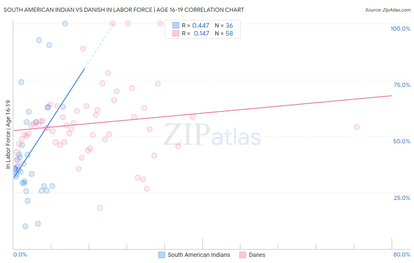 South American Indian vs Danish In Labor Force | Age 16-19