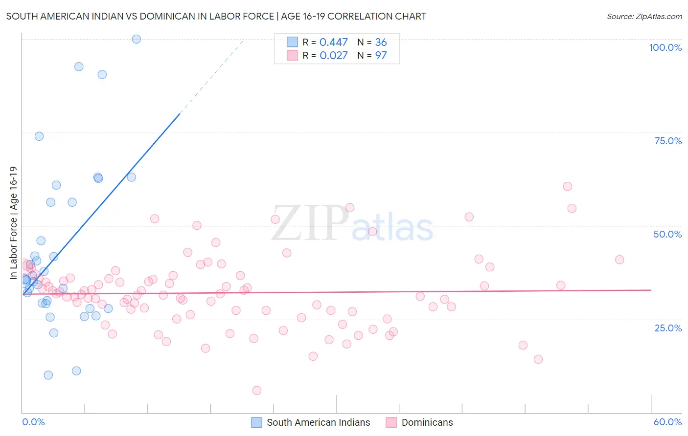 South American Indian vs Dominican In Labor Force | Age 16-19
