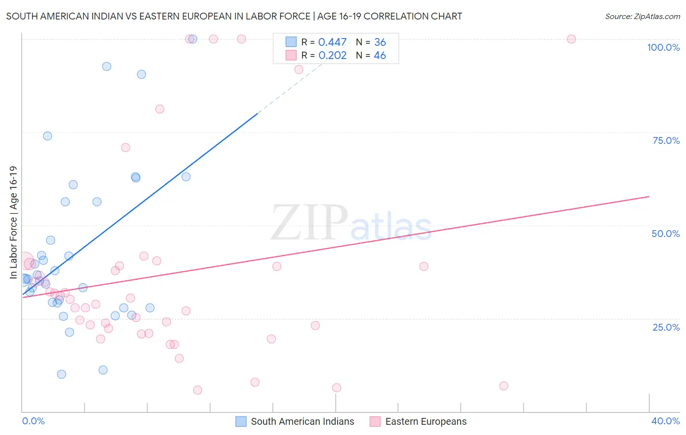 South American Indian vs Eastern European In Labor Force | Age 16-19