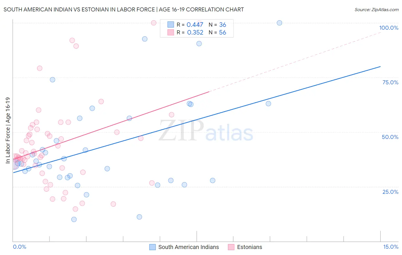 South American Indian vs Estonian In Labor Force | Age 16-19