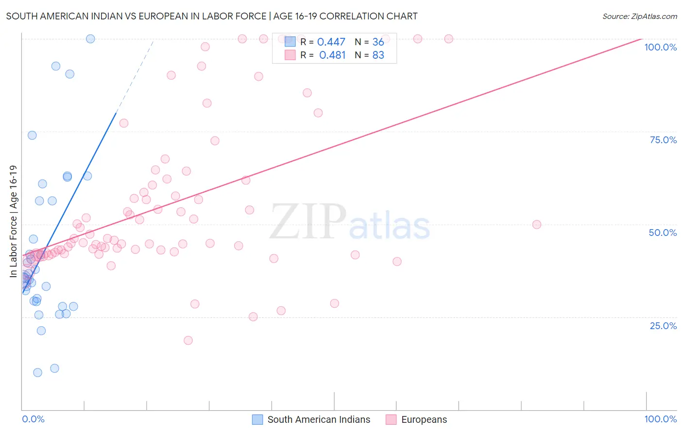 South American Indian vs European In Labor Force | Age 16-19