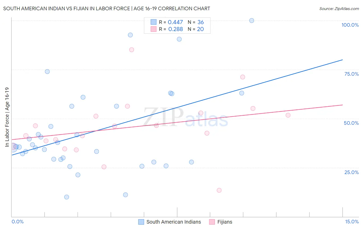 South American Indian vs Fijian In Labor Force | Age 16-19