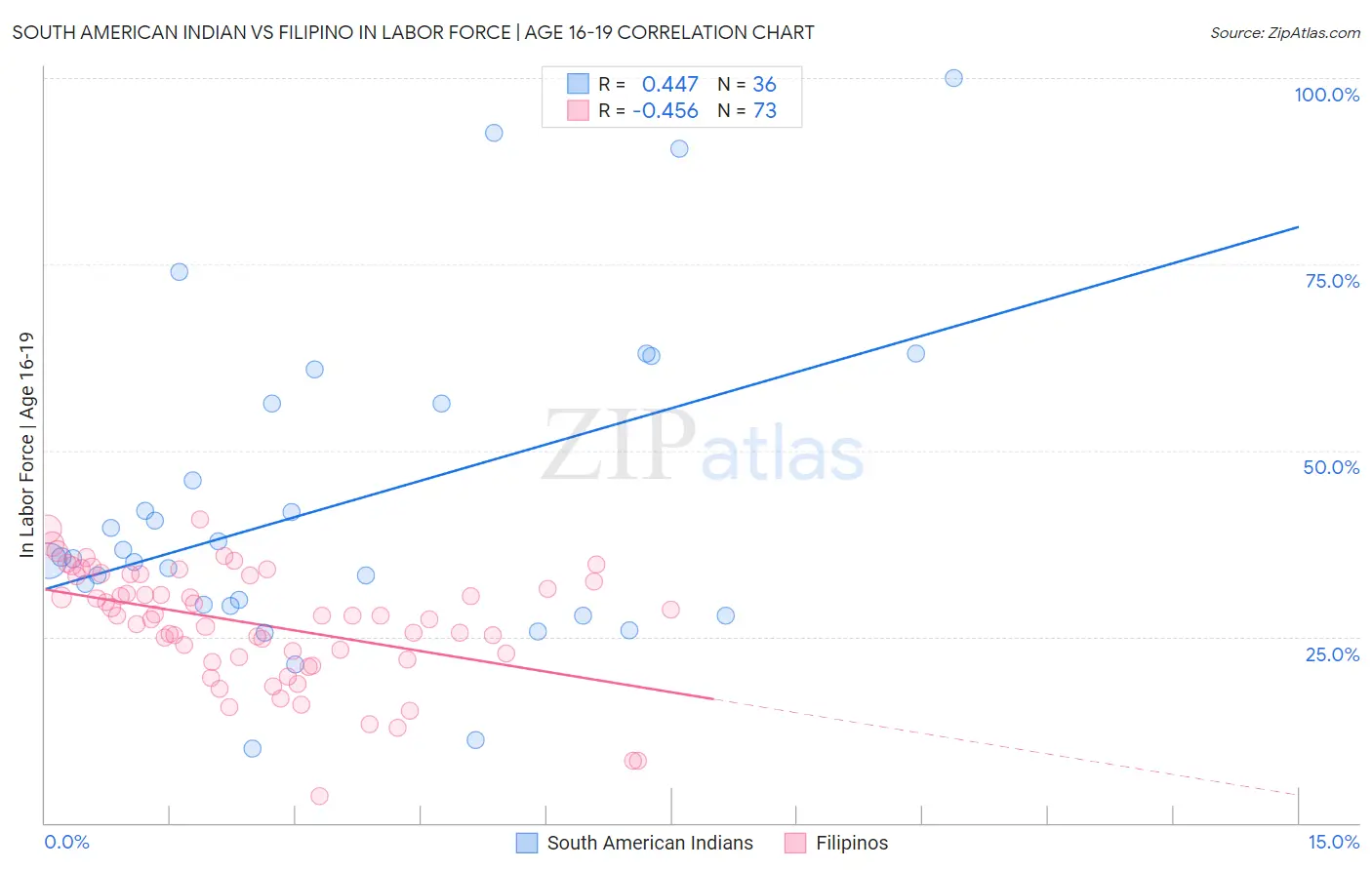 South American Indian vs Filipino In Labor Force | Age 16-19