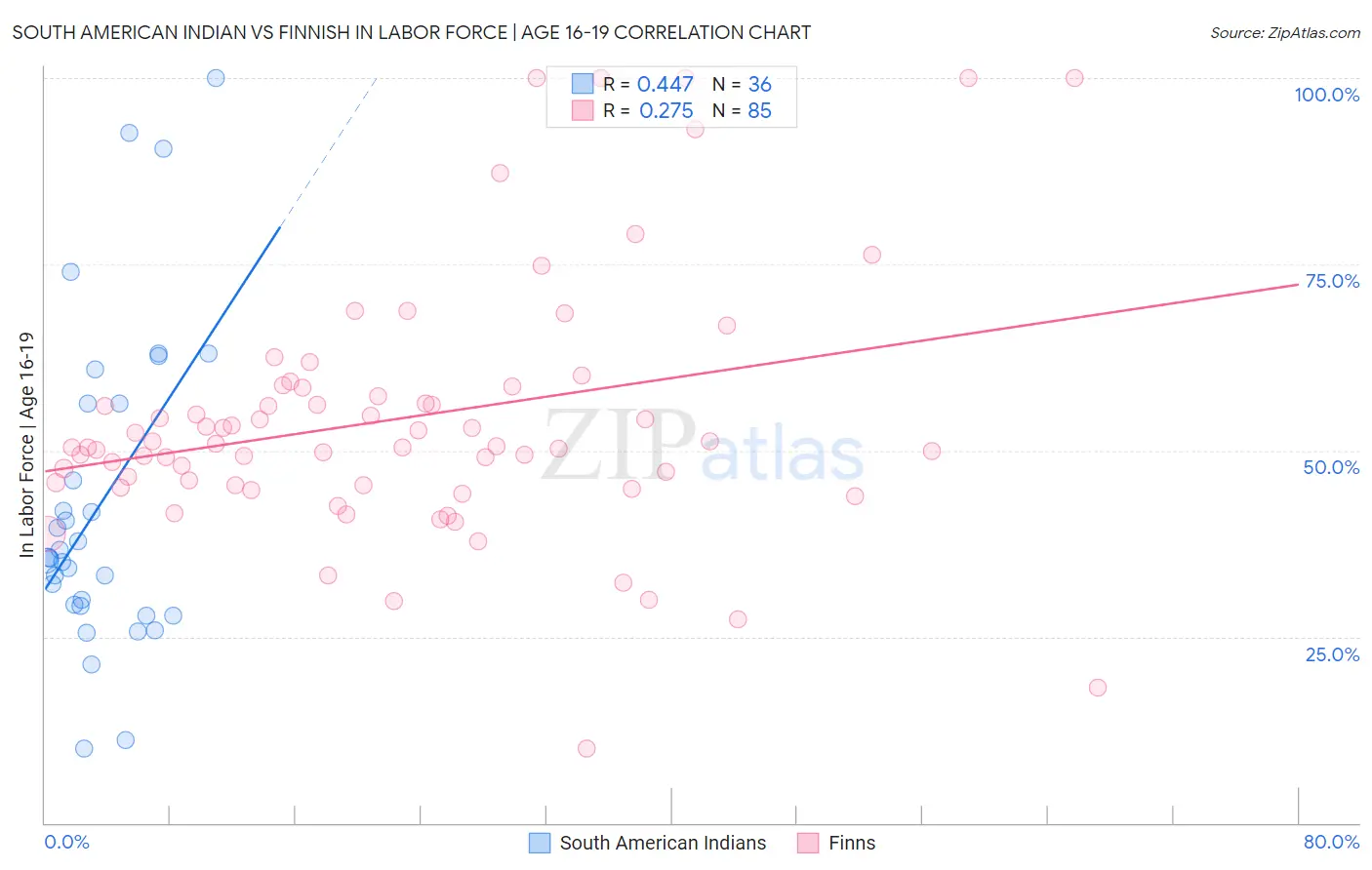 South American Indian vs Finnish In Labor Force | Age 16-19