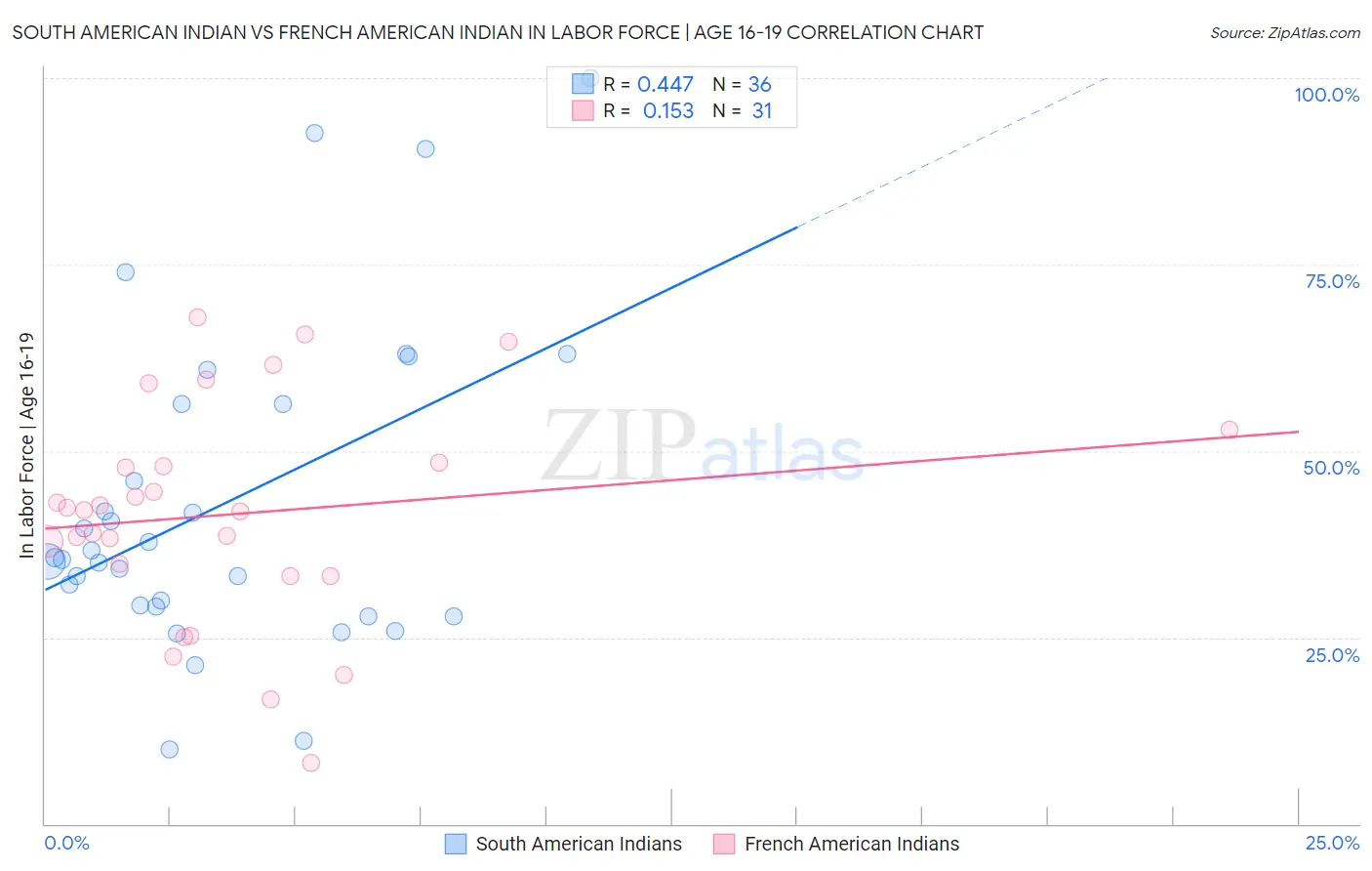 South American Indian vs French American Indian In Labor Force | Age 16-19