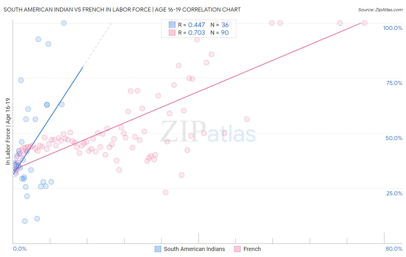 South American Indian vs French In Labor Force | Age 16-19