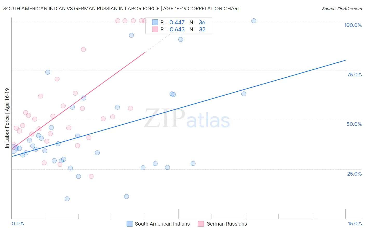 South American Indian vs German Russian In Labor Force | Age 16-19