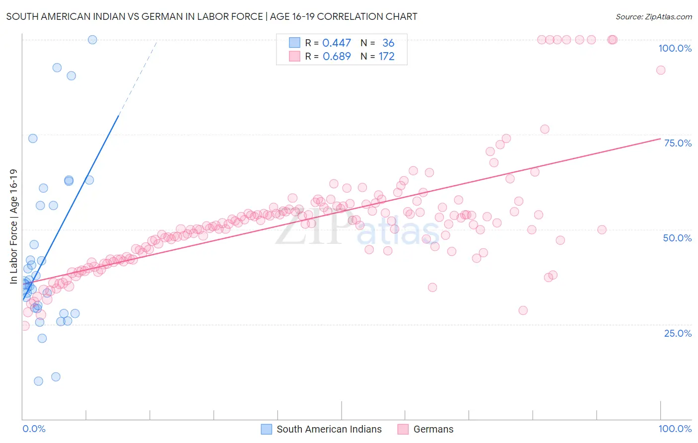 South American Indian vs German In Labor Force | Age 16-19