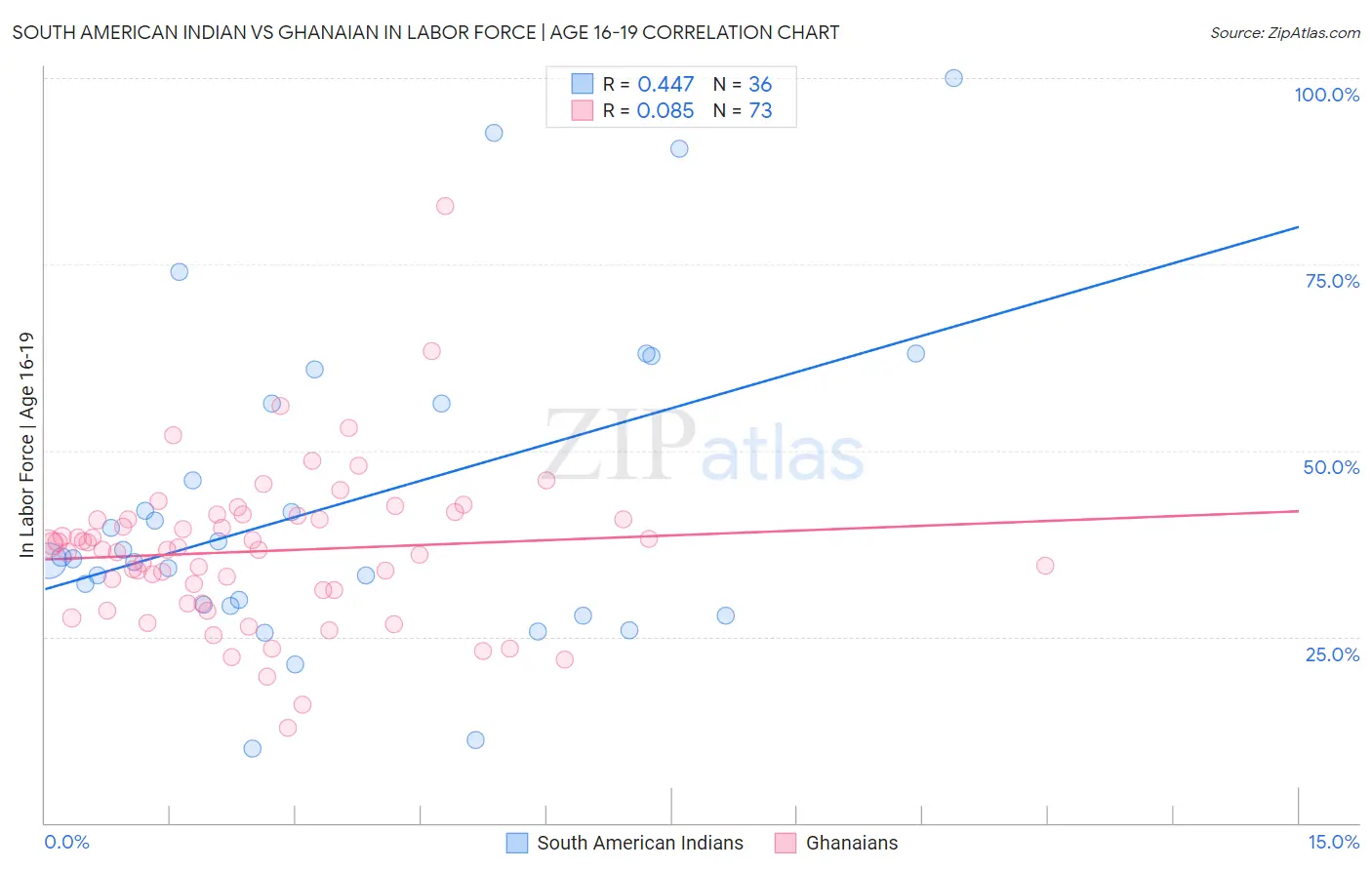 South American Indian vs Ghanaian In Labor Force | Age 16-19