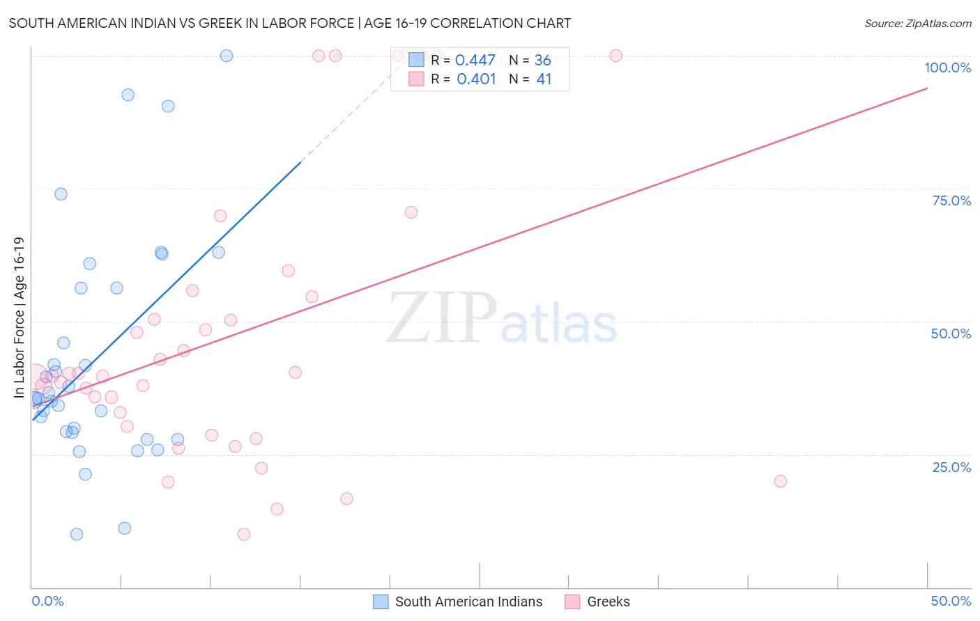 South American Indian vs Greek In Labor Force | Age 16-19
