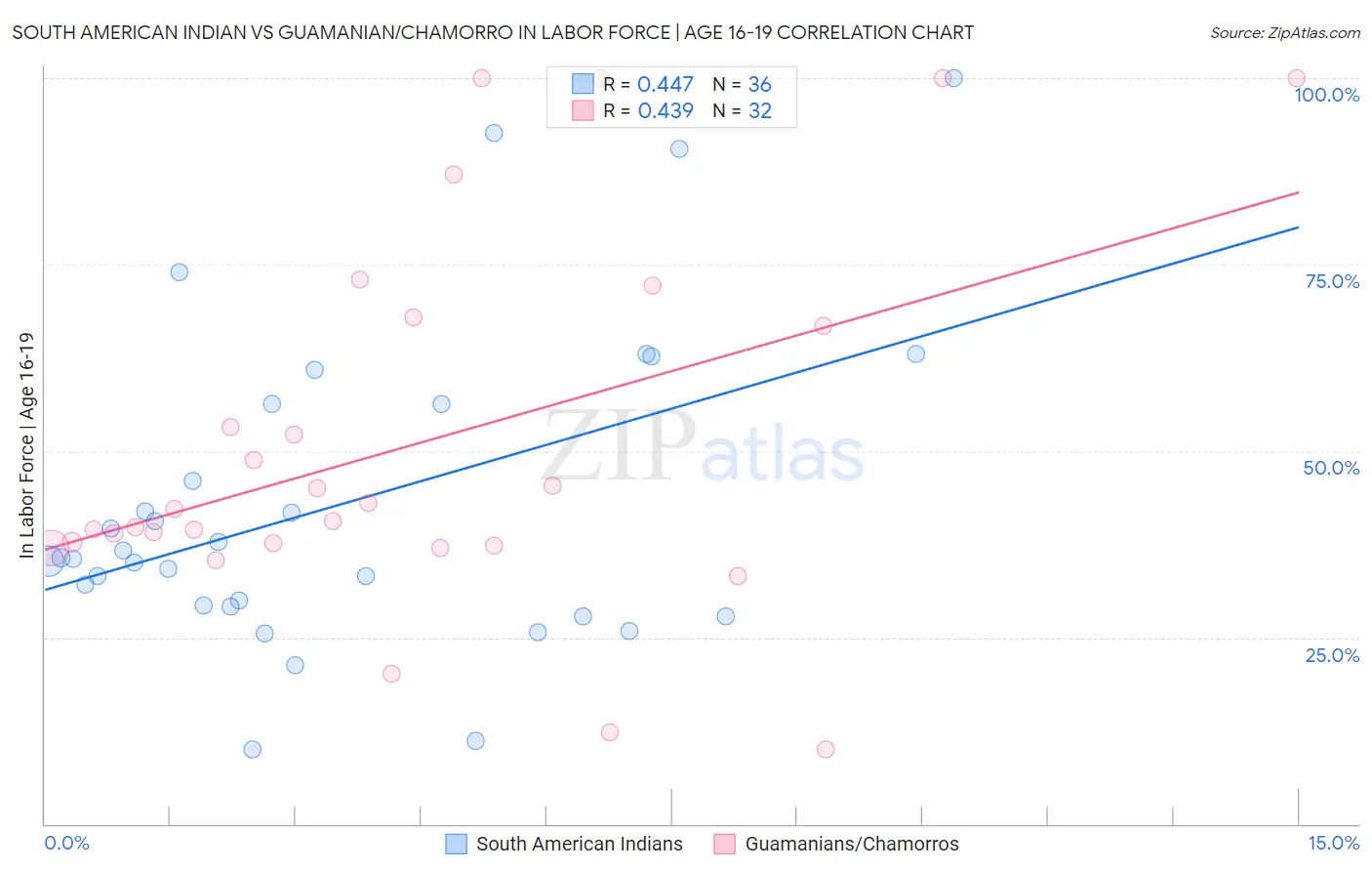 South American Indian vs Guamanian/Chamorro In Labor Force | Age 16-19