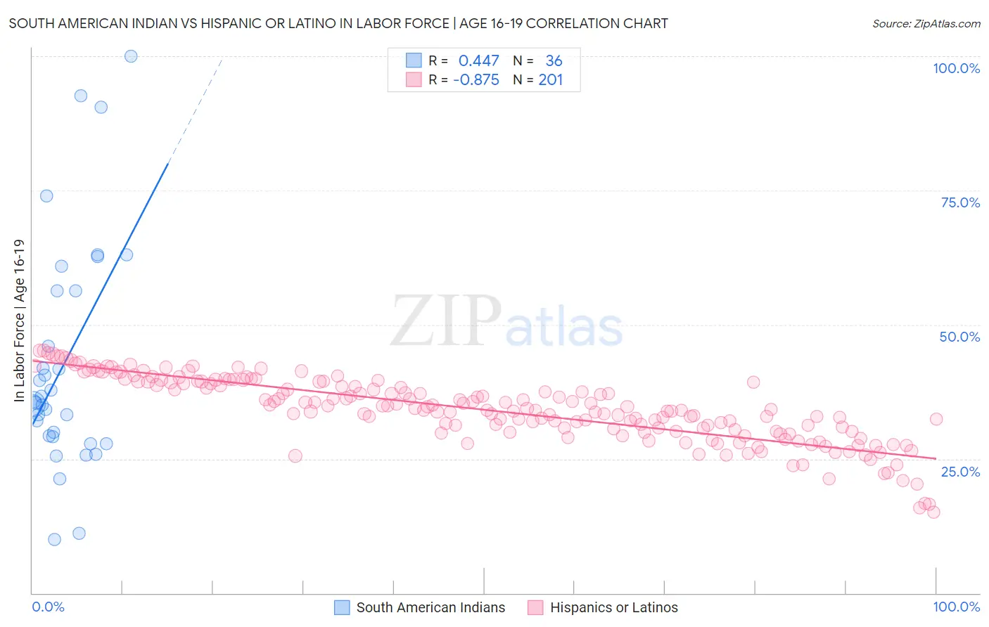 South American Indian vs Hispanic or Latino In Labor Force | Age 16-19