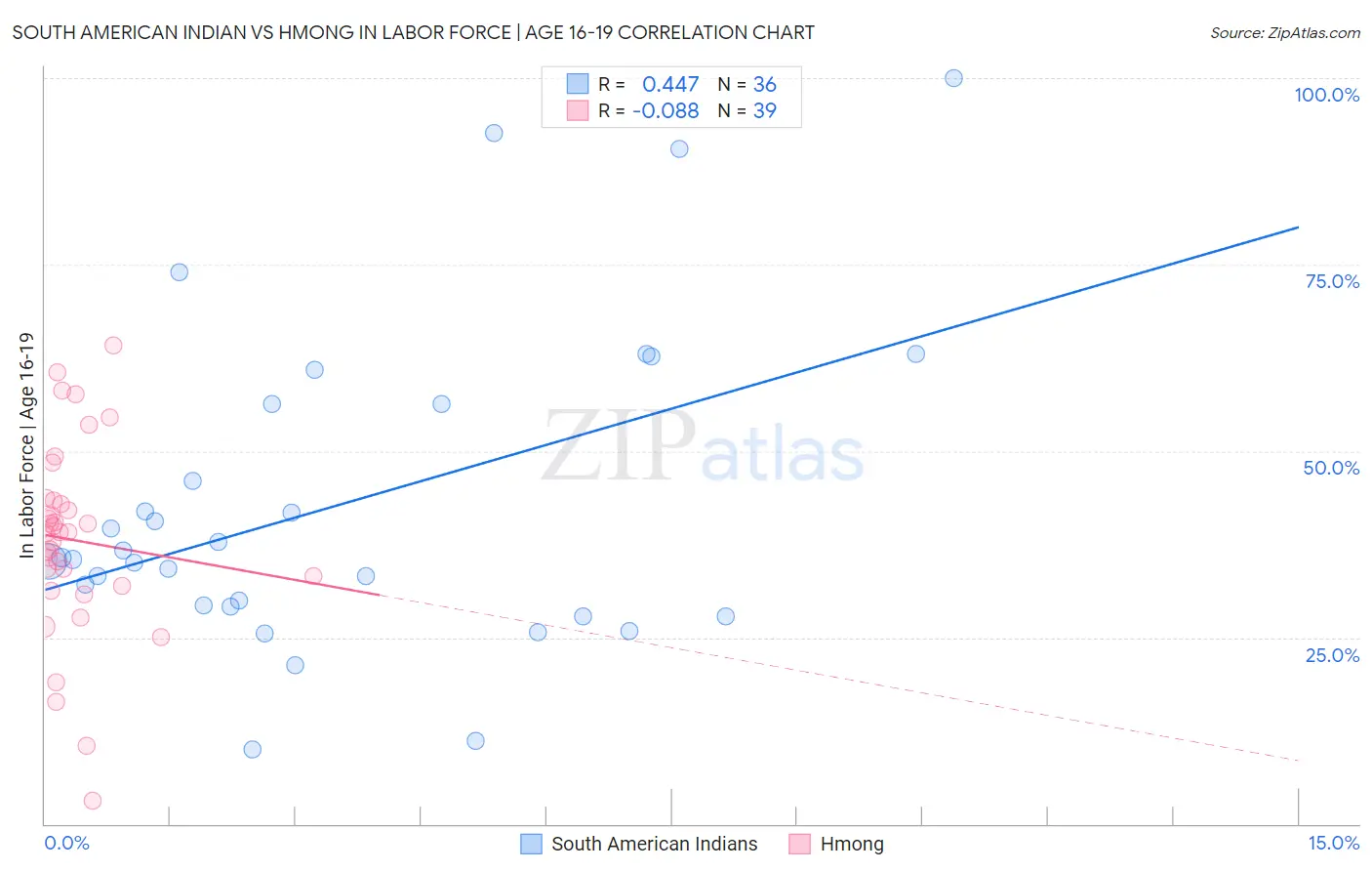 South American Indian vs Hmong In Labor Force | Age 16-19