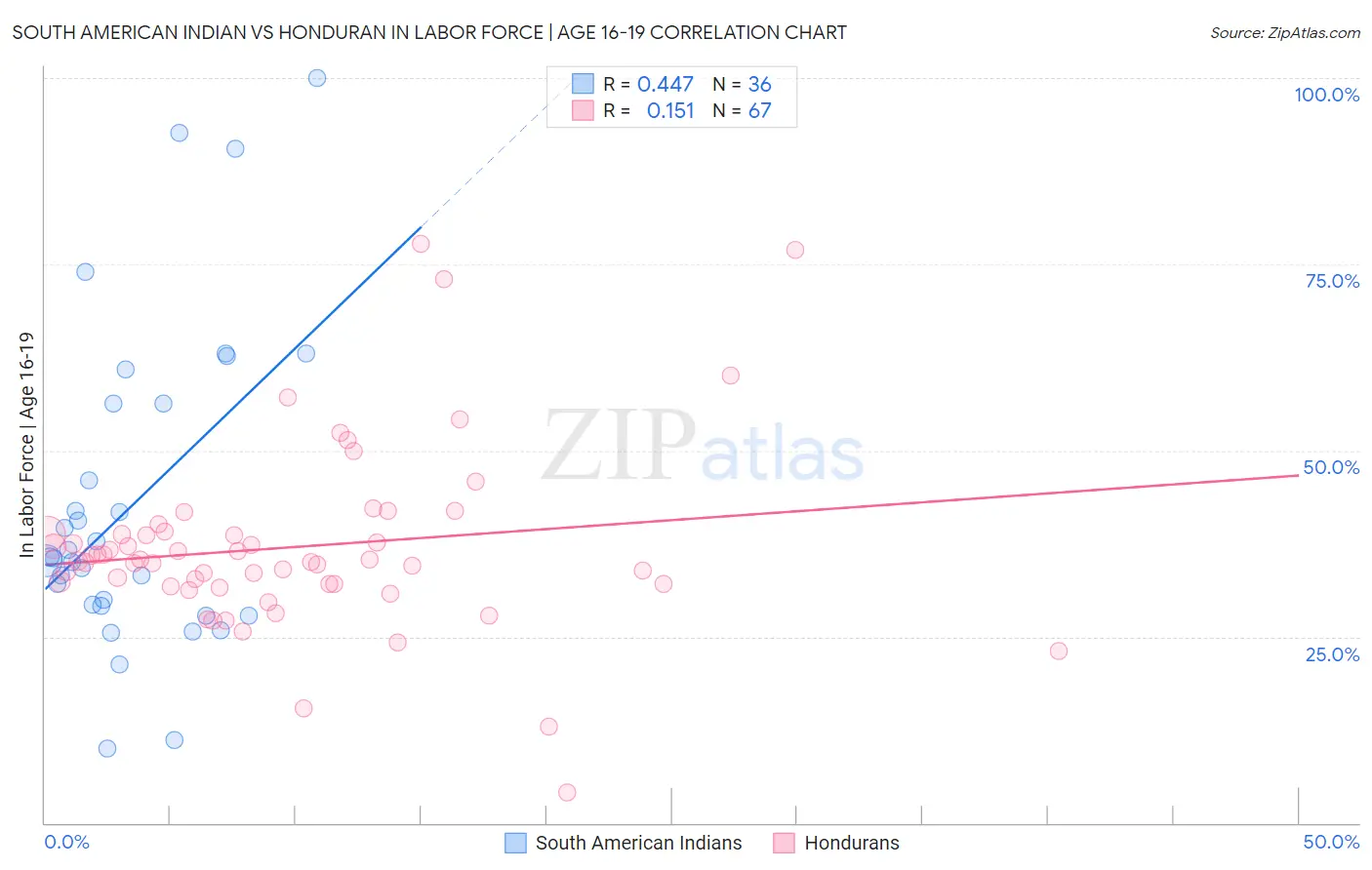 South American Indian vs Honduran In Labor Force | Age 16-19