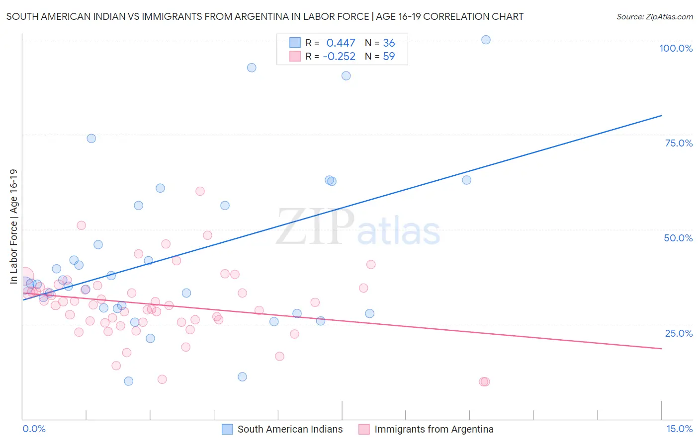 South American Indian vs Immigrants from Argentina In Labor Force | Age 16-19