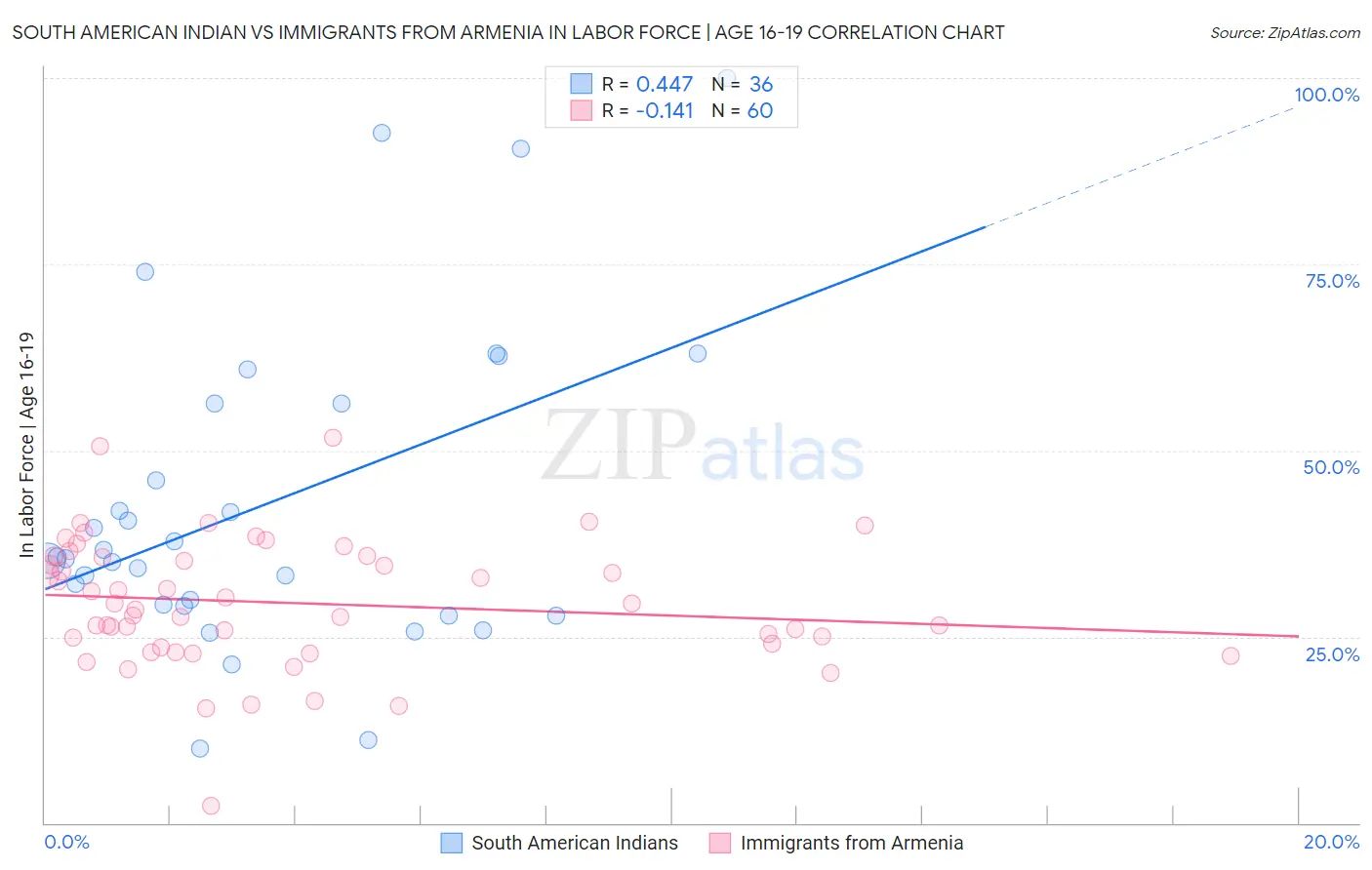 South American Indian vs Immigrants from Armenia In Labor Force | Age 16-19