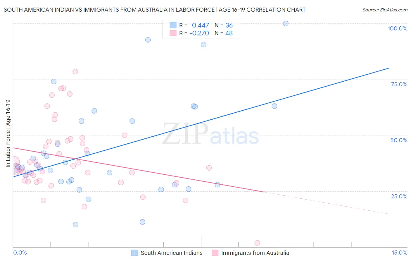 South American Indian vs Immigrants from Australia In Labor Force | Age 16-19