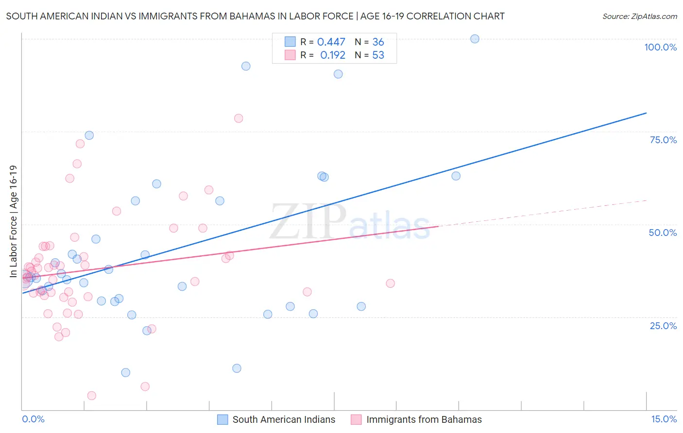 South American Indian vs Immigrants from Bahamas In Labor Force | Age 16-19