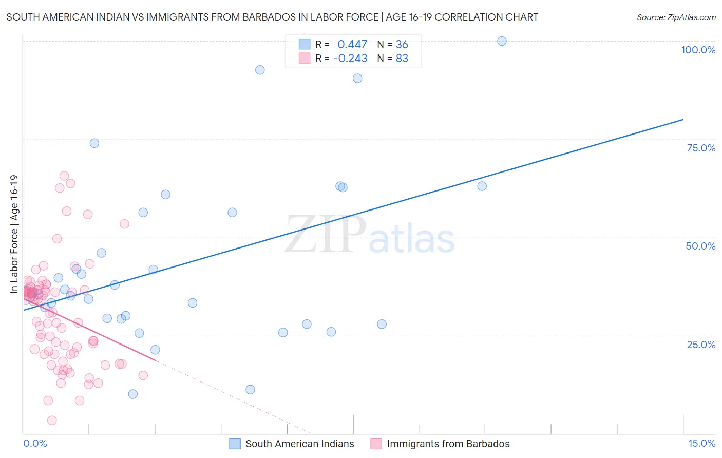 South American Indian vs Immigrants from Barbados In Labor Force | Age 16-19