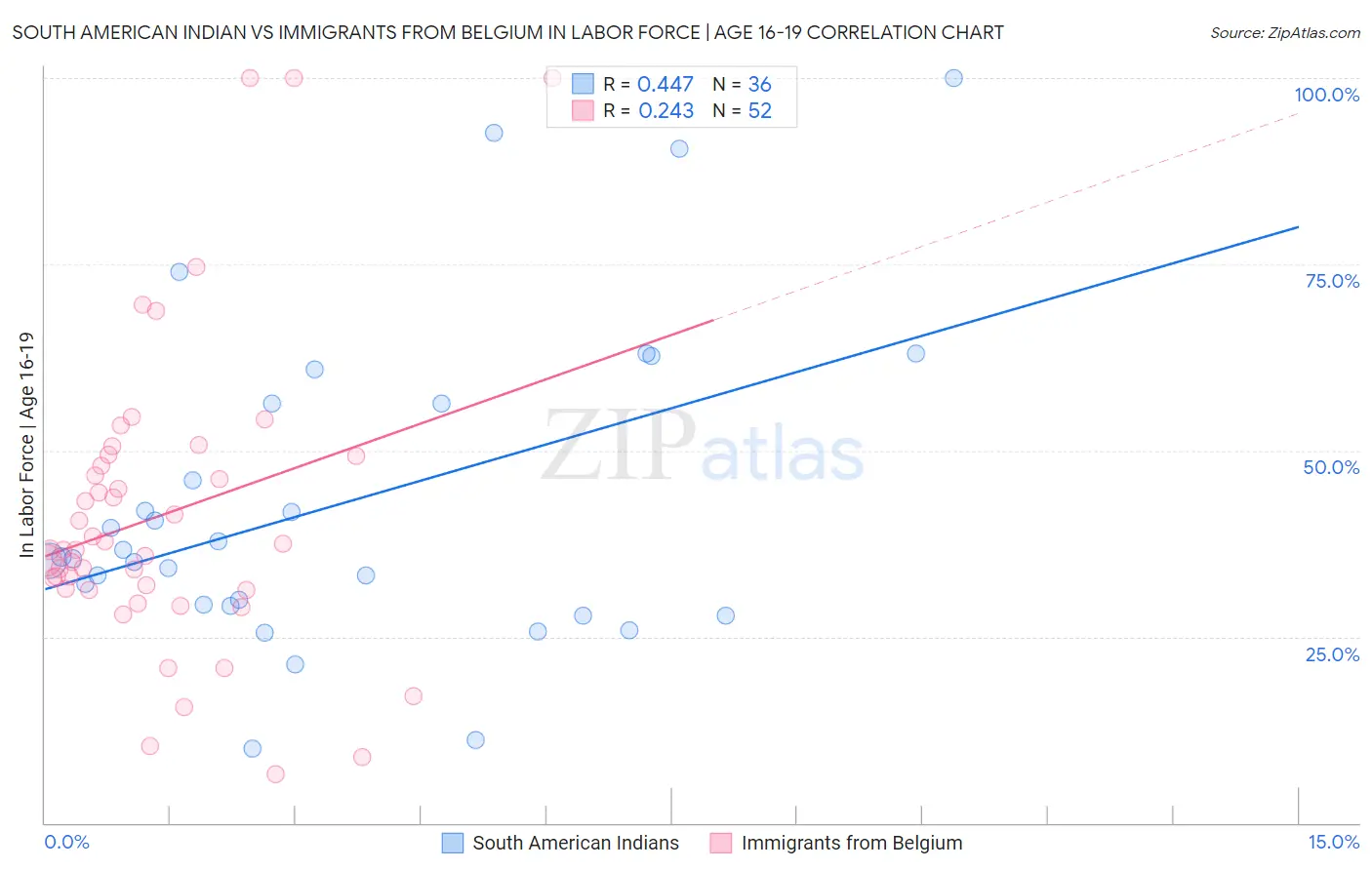 South American Indian vs Immigrants from Belgium In Labor Force | Age 16-19