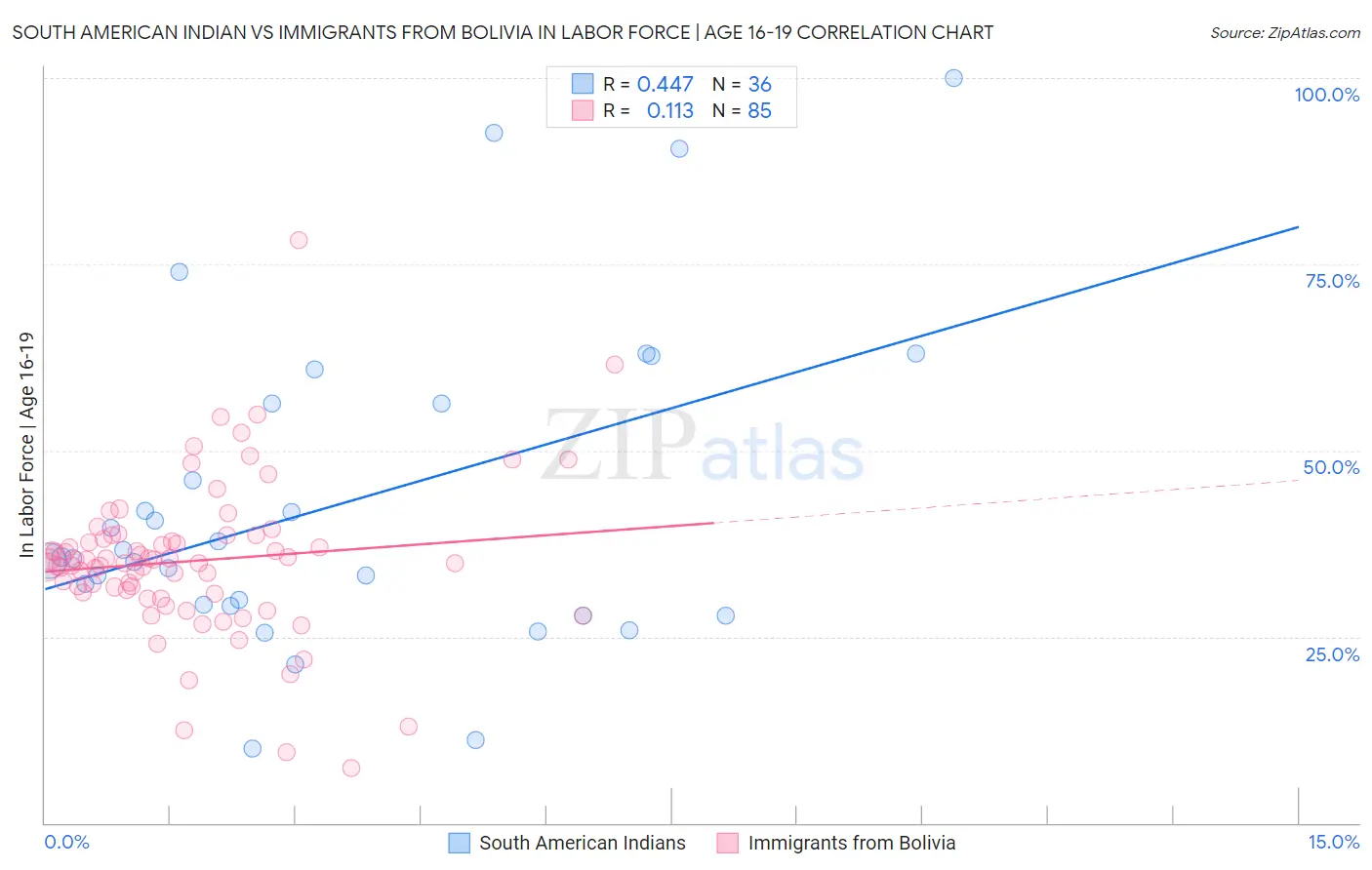 South American Indian vs Immigrants from Bolivia In Labor Force | Age 16-19