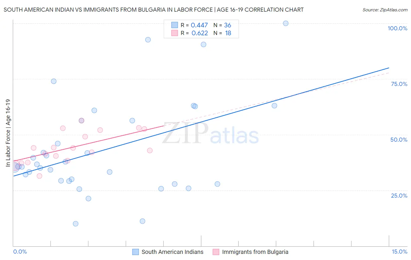 South American Indian vs Immigrants from Bulgaria In Labor Force | Age 16-19