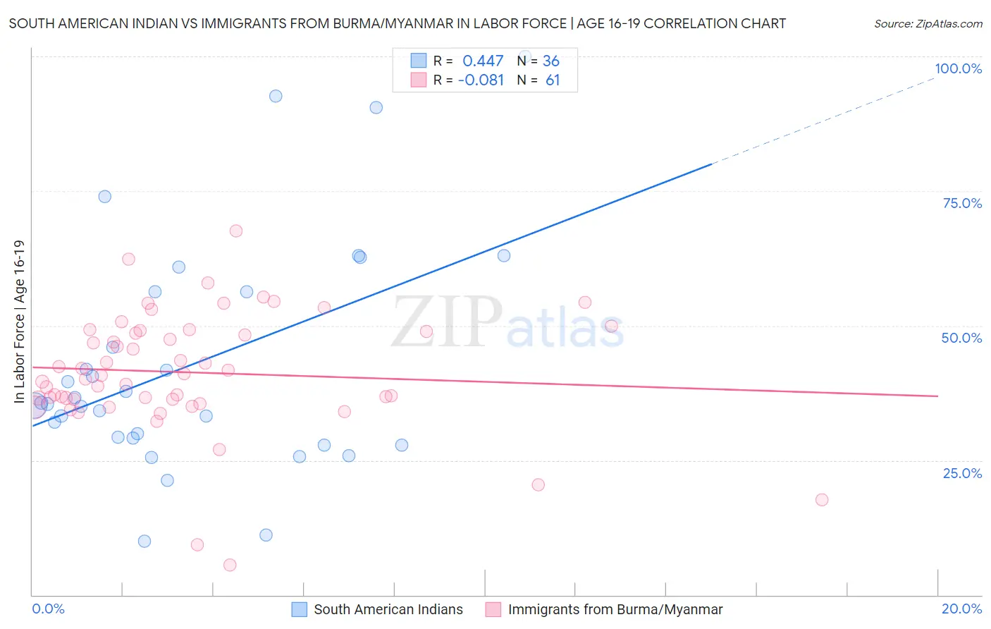 South American Indian vs Immigrants from Burma/Myanmar In Labor Force | Age 16-19