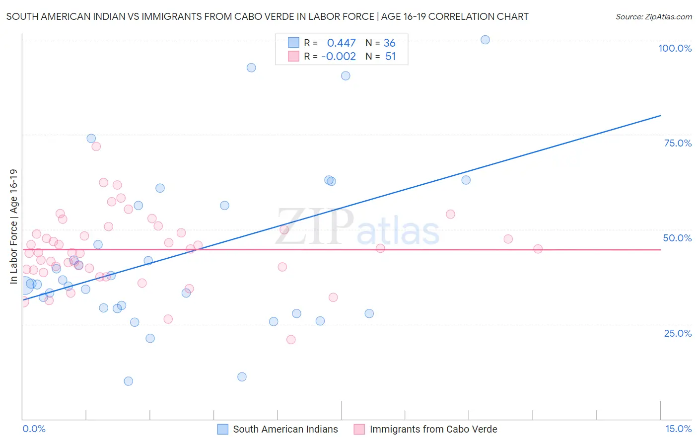 South American Indian vs Immigrants from Cabo Verde In Labor Force | Age 16-19