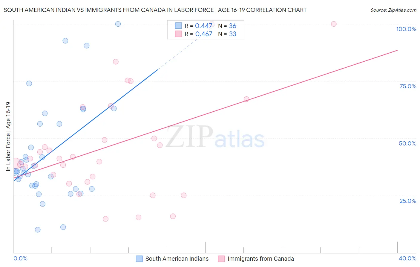 South American Indian vs Immigrants from Canada In Labor Force | Age 16-19
