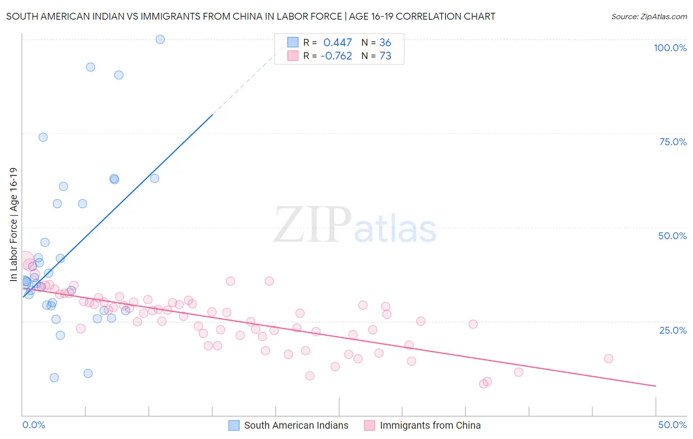 South American Indian vs Immigrants from China In Labor Force | Age 16-19