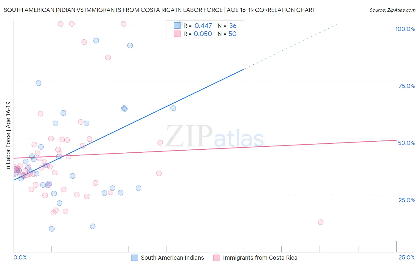 South American Indian vs Immigrants from Costa Rica In Labor Force | Age 16-19
