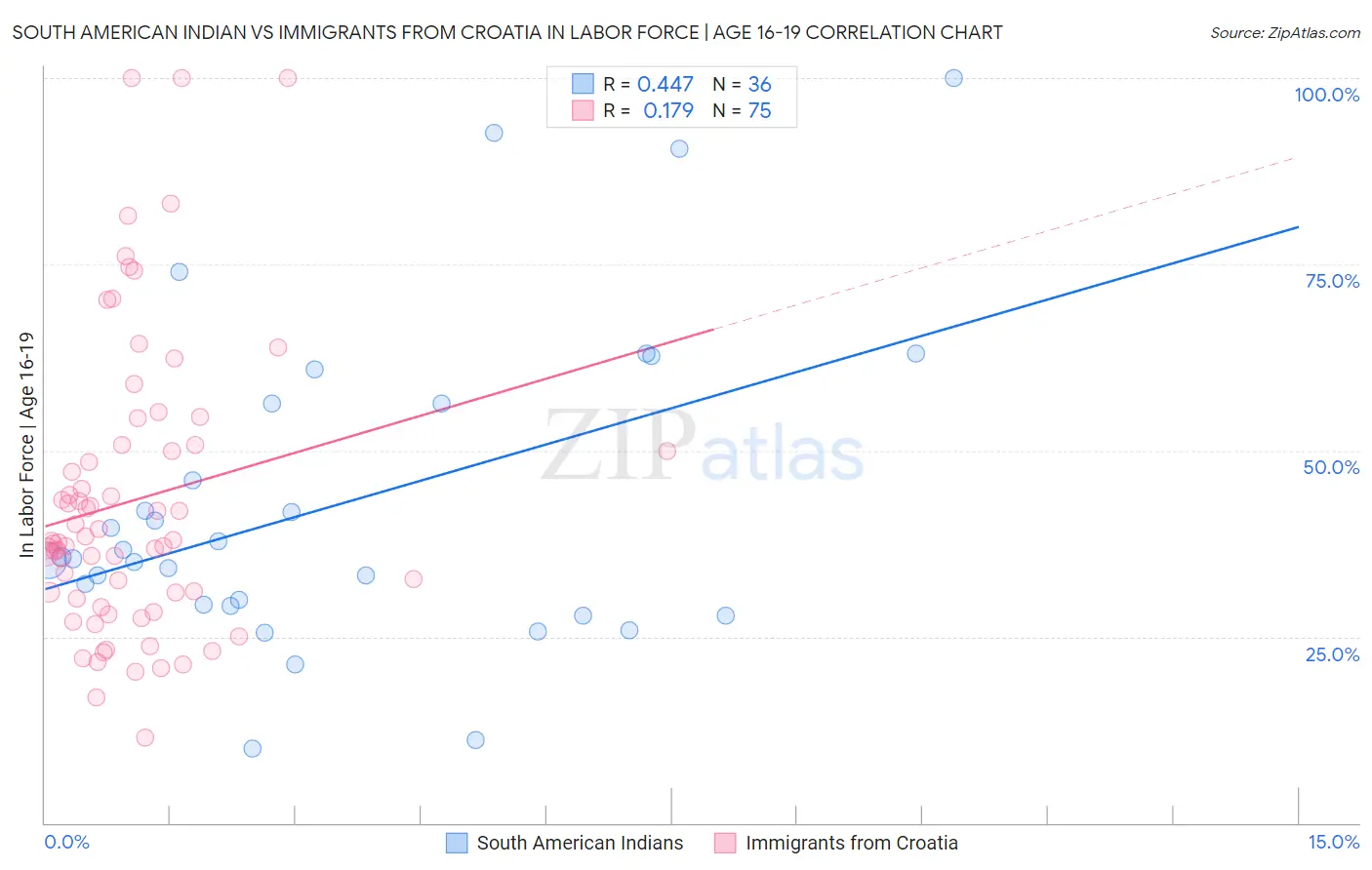 South American Indian vs Immigrants from Croatia In Labor Force | Age 16-19