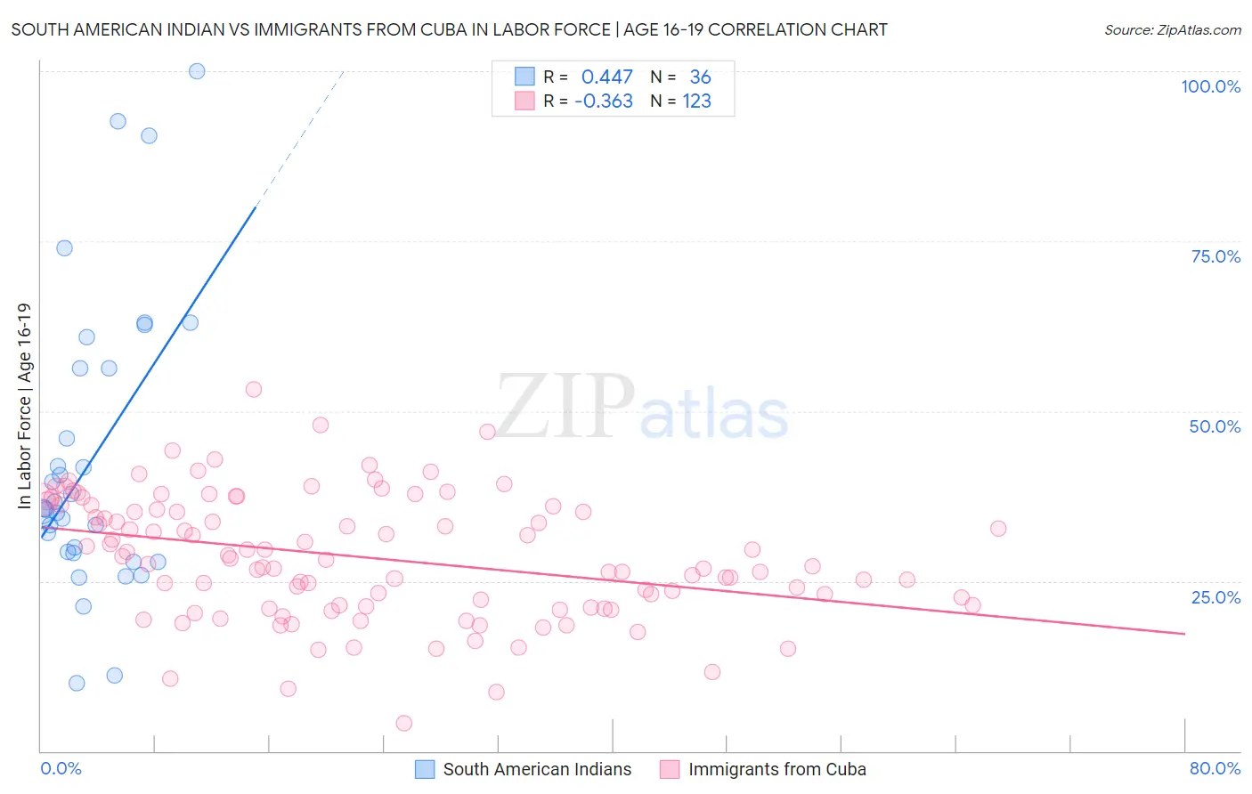 South American Indian vs Immigrants from Cuba In Labor Force | Age 16-19