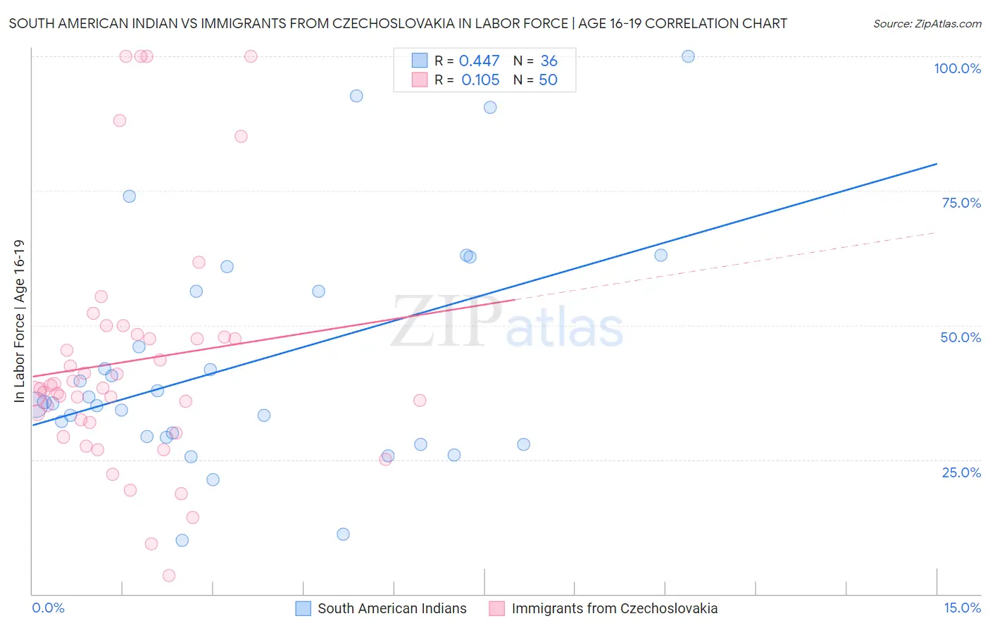 South American Indian vs Immigrants from Czechoslovakia In Labor Force | Age 16-19