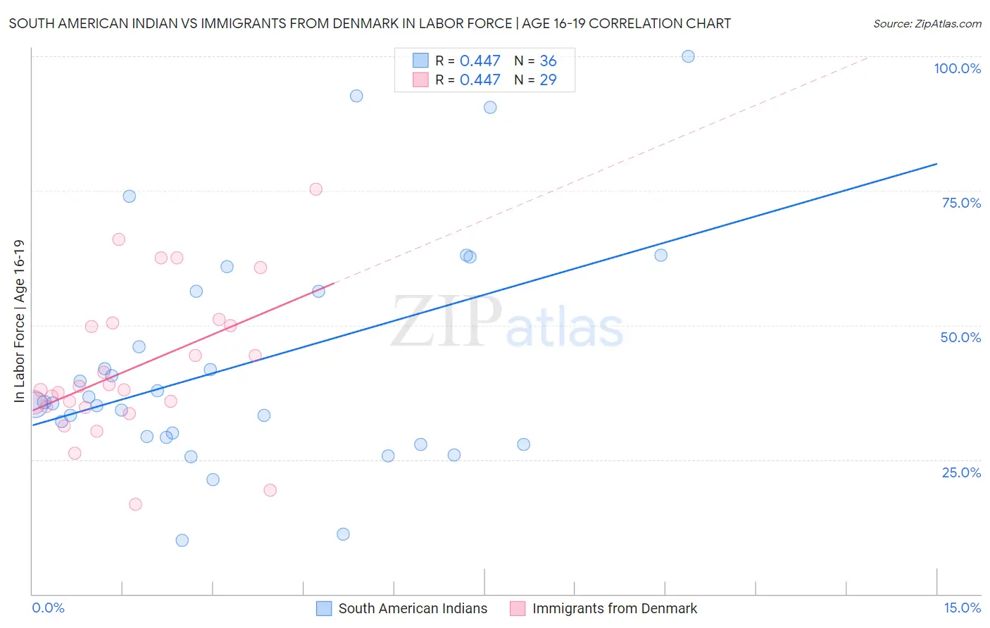 South American Indian vs Immigrants from Denmark In Labor Force | Age 16-19