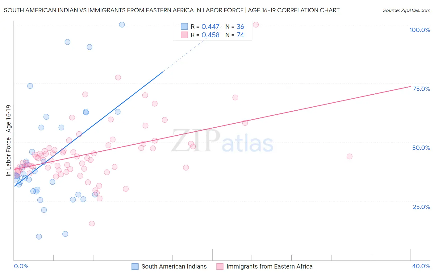 South American Indian vs Immigrants from Eastern Africa In Labor Force | Age 16-19