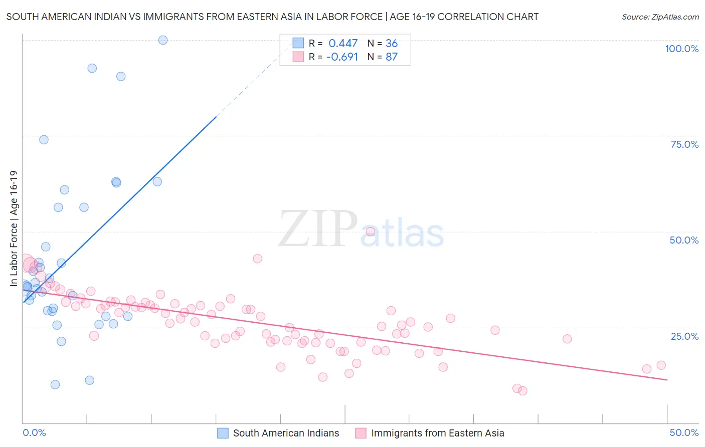 South American Indian vs Immigrants from Eastern Asia In Labor Force | Age 16-19