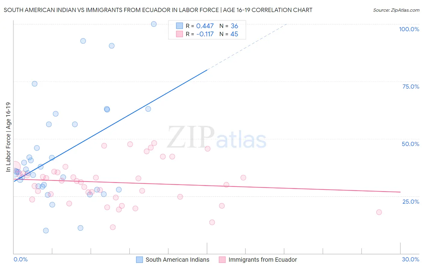 South American Indian vs Immigrants from Ecuador In Labor Force | Age 16-19