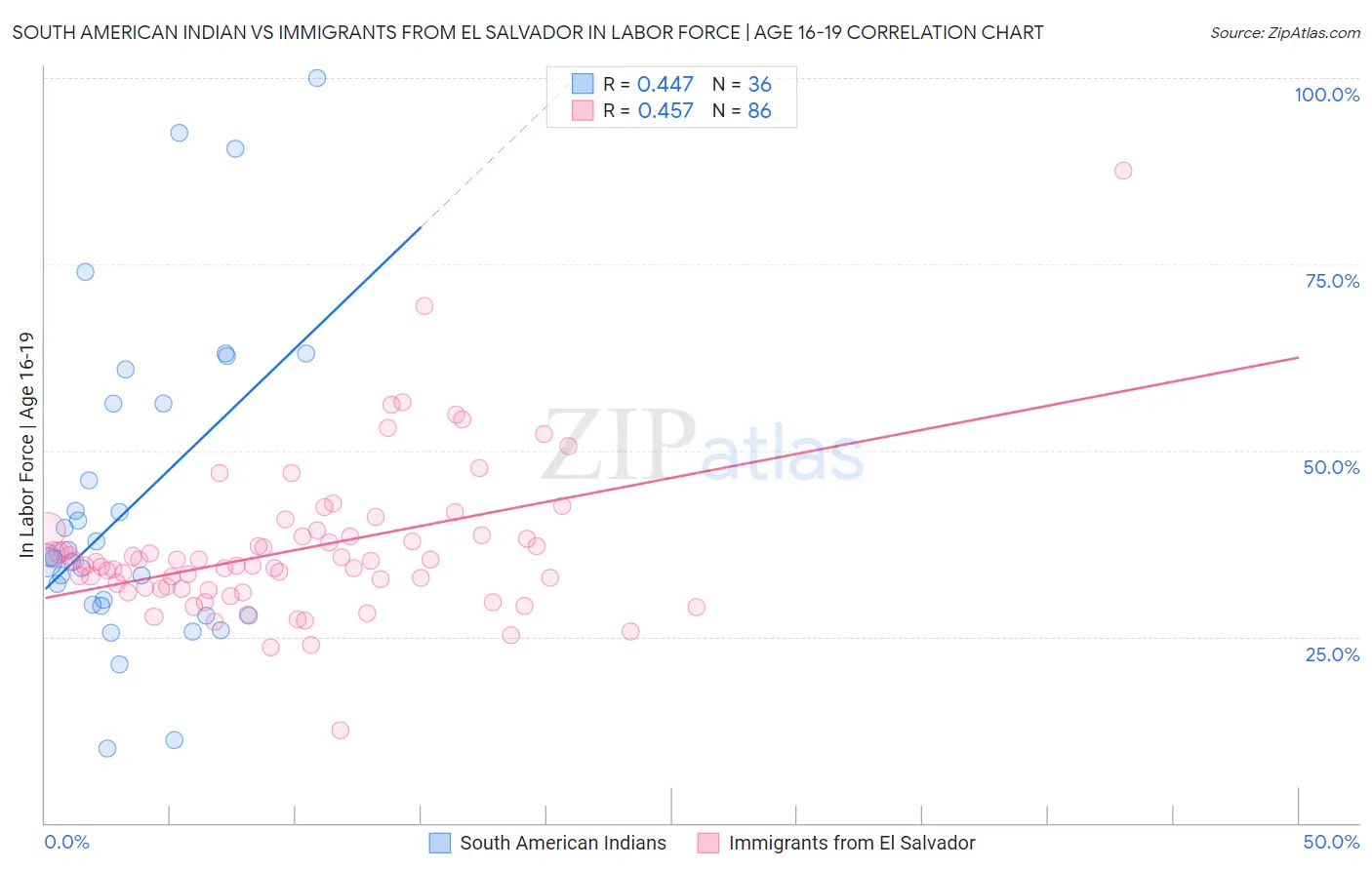 South American Indian vs Immigrants from El Salvador In Labor Force | Age 16-19